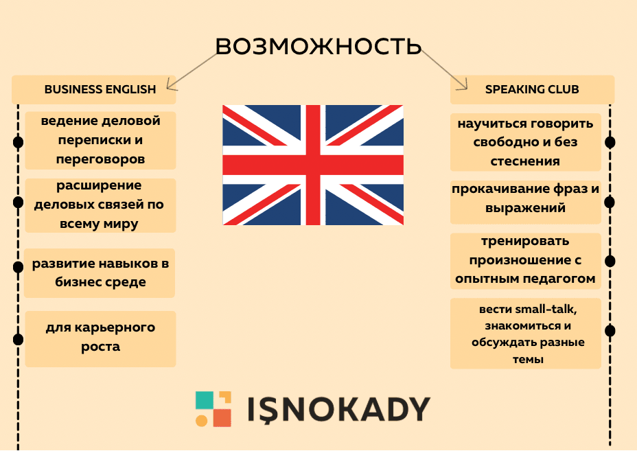 «Иш Нокады» запускает курсы разговорного английского с полным погружением для взрослых и подростков