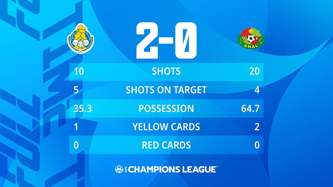 «Ахал» потерпел первое поражение в Лиге чемпионов АФК