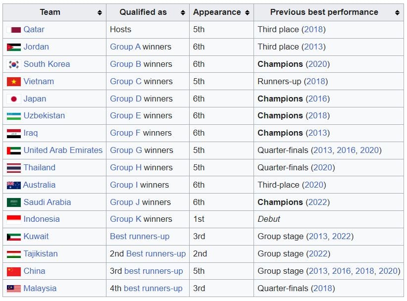 Aziýanyň kubogy — 2024-e gatnaşjak ähli ýygyndylar belli boldy