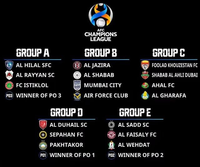 Результаты жеребьёвки группового этапа Лиги чемпионов АФК сезона-2022
