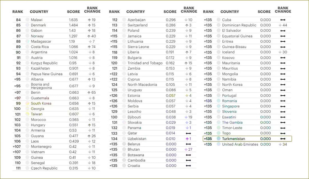 Туркменистан вновь признан одной из самых безопасных стран мира