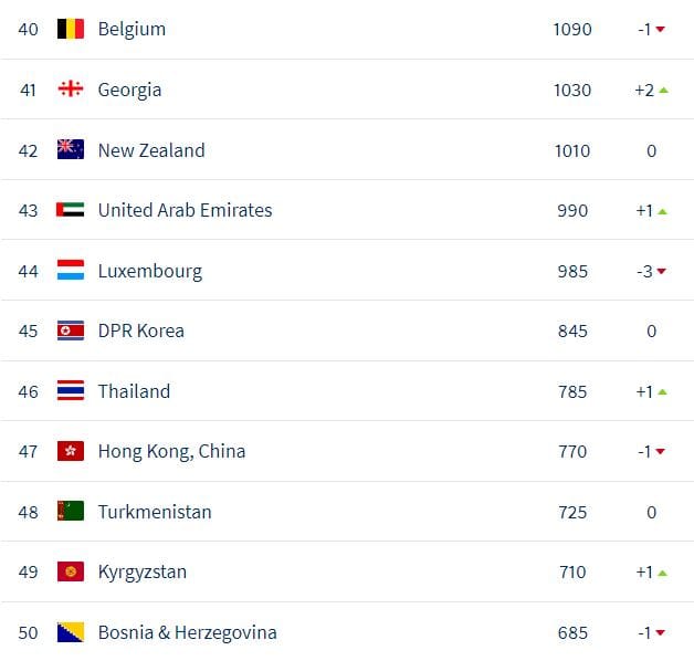 Стало известно место Туркменистана в новом рейтинге ИИХФ после чемпионата мира