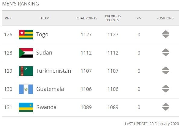 Сборная Туркменистана сохранила позицию в рейтинге ФИФА