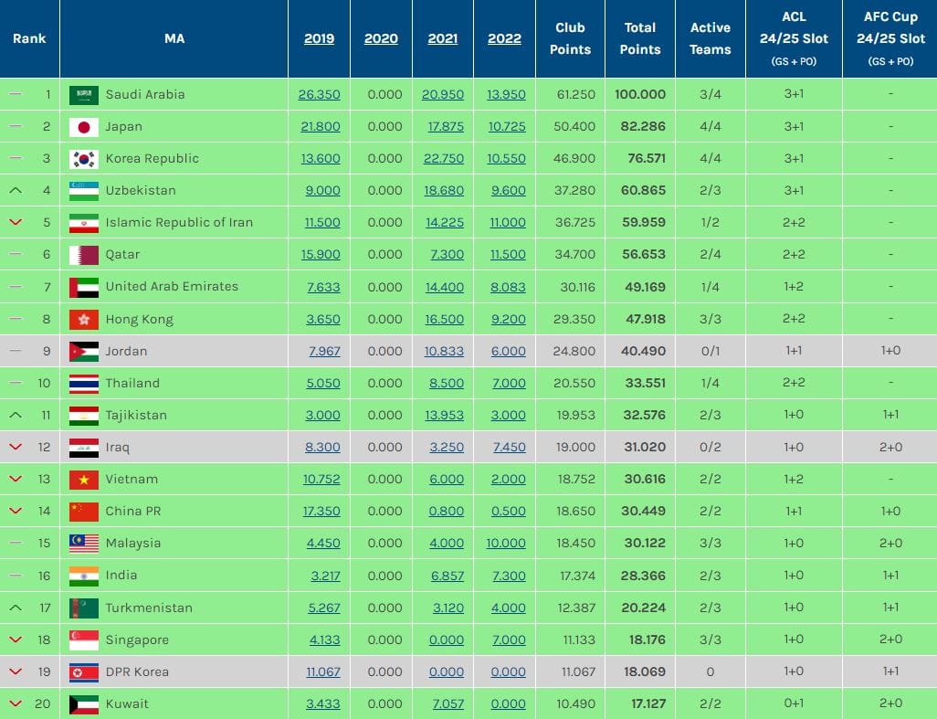 Türkmenistan AFK-nyň koeffisientler sanawynda 17-nji orna göterildi