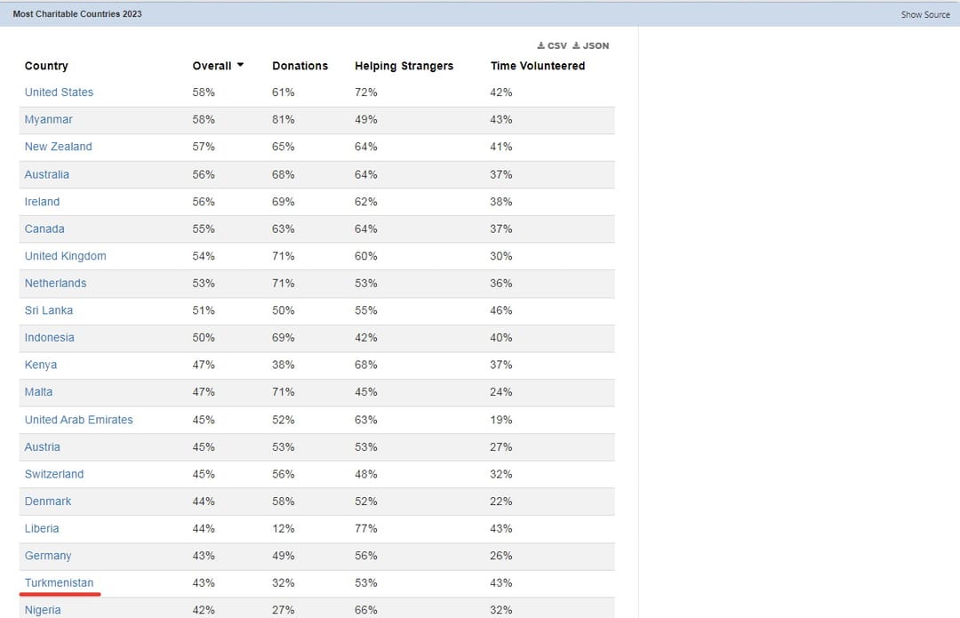 Туркменистан входит в двадцатку стран мира по Индексу благотворительности-2023