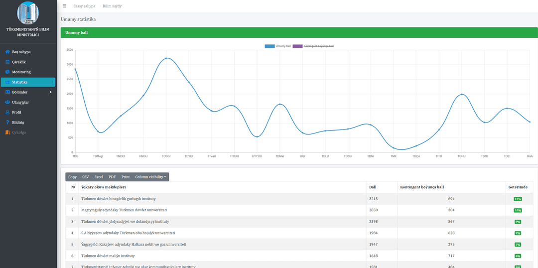 Аналитическая цифровая платформа - ключевой инструмент рейтингования вузов Туркменистана