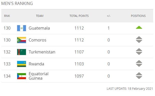 Сборная Туркменистана занимает 132-е место в обновлённом рейтинге ФИФА