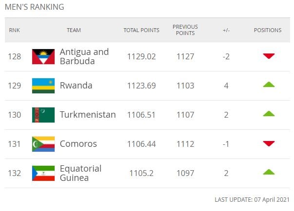 Сборная Туркменистана улучшила позицию в рейтинге ФИФА