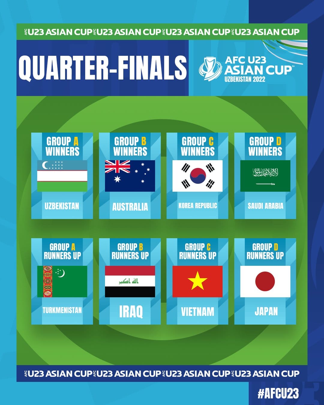 Определились все четвертьфиналисты молодёжного Кубка Азии-2022 по футболу