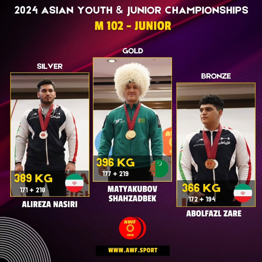 Türkmenistanly agyr atletikaçy Mätýakubow ýetginjekleriň arasynda Dohada geçirilen Aziýanyň çempionatynda dünýä rekordy bilen altyn medal gazandy