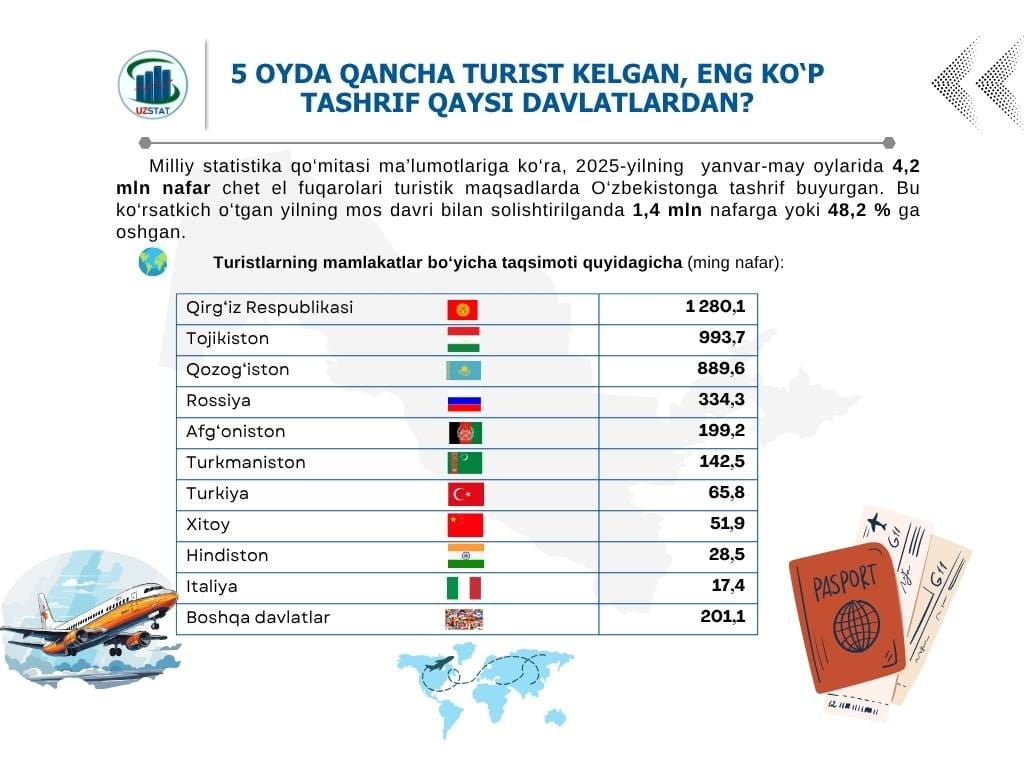 Туркменистан - в рейтинге стран по наибольшему числу туристов, посетивших Узбекистан