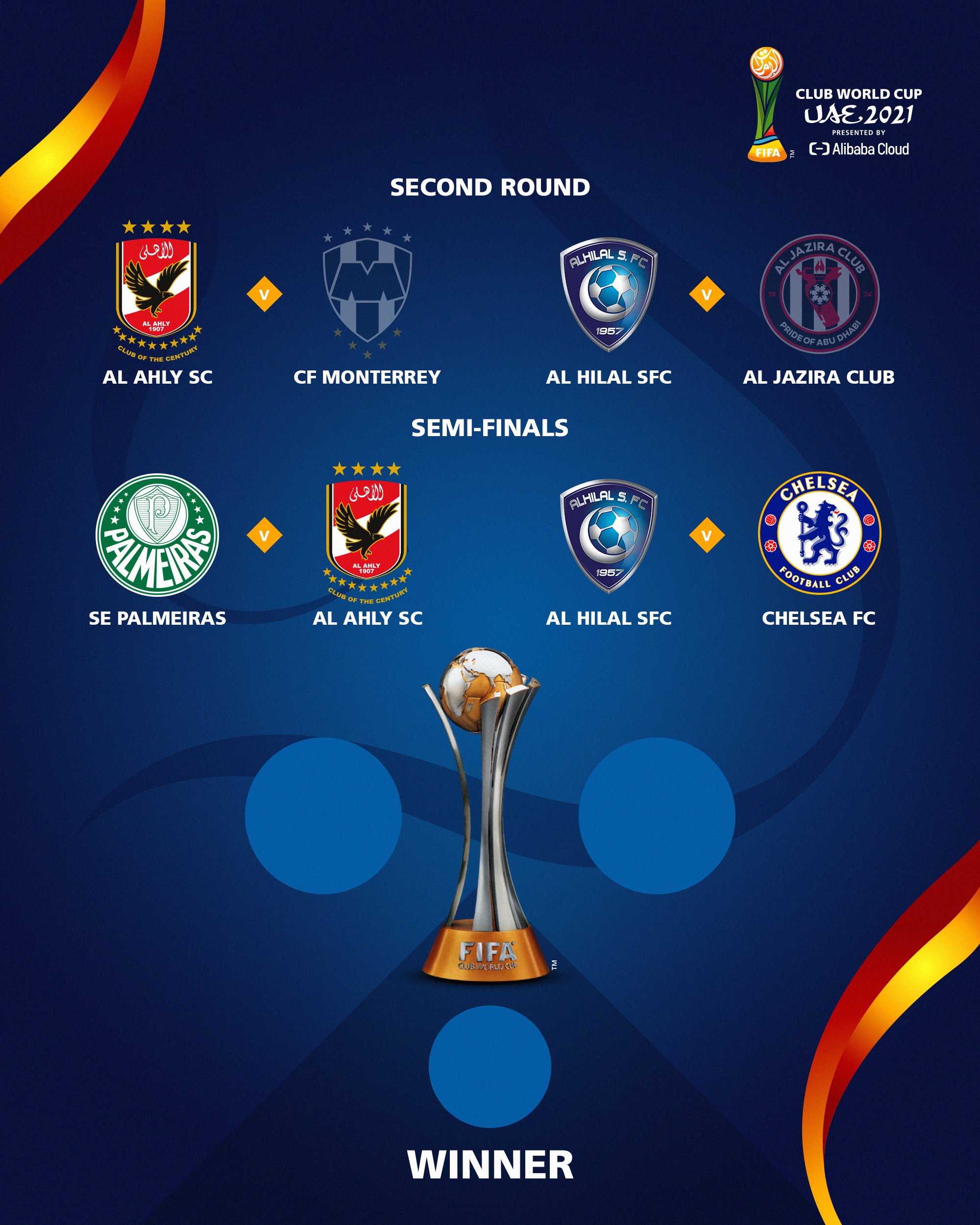 Semifinalists of the FIFA Club World Cup announced Sport