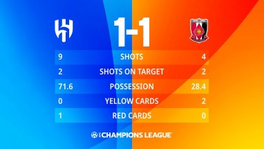 «Аль-Хиляль» и «Урава Ред Даймондс» сыграли вничью в первом матче финала ЛЧ АФК