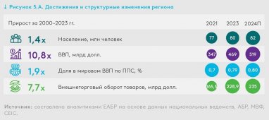 Türkmenistan, Gazagystan we Özbegistan Merkezi Aziýanyň jemi içerki önüminiň 95%-ini emele getirýär