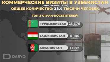 23 bin 376 Türkmen vatandaşı, Ocak-Mart döneminde iş amacıyla Özbekistan'a gitti