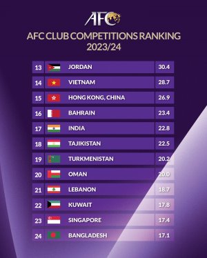 Türkmenistan, AFC kulüp sıralamasında 19. sırada yer aldı