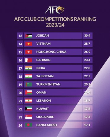 Turkmenistan ranks 19th in the AFC club rankings