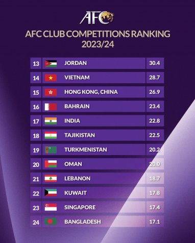 Türkmenistan AFK-nyň klublaýyn reýtinginde 19-njy orny eýeleýär