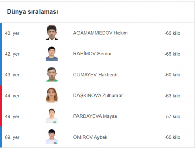 Türkmenistanyň dzýudo ýygyndysy dünýäniň täzelenen reýtingindäki ýerini bildi