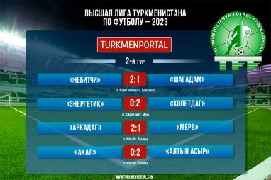 Завершился 2-й тур высшей лиги Туркменистана по футболу-2023