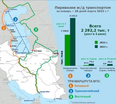 Казахстан предоставит скидки до 50% на перевозку некоторых грузов по железным дорогам Туркменистана