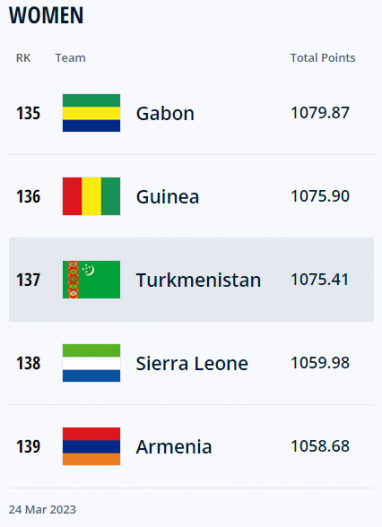 Туркменские футболистки сохранили свою позицию в мировом рейтинге ФИФА