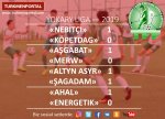 Futbol, TÝL - 2019: dördünji tapgyrdan soň gyzykly hasaplamalar